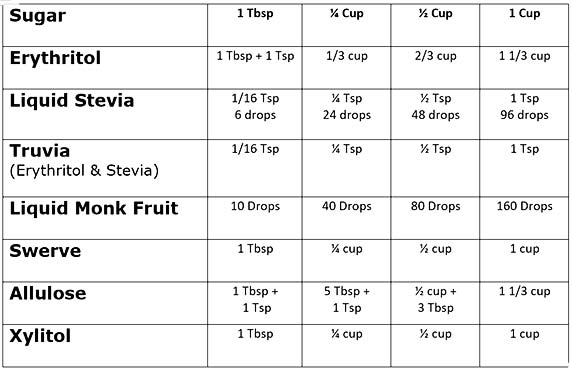 Sweetener Conversion Chart